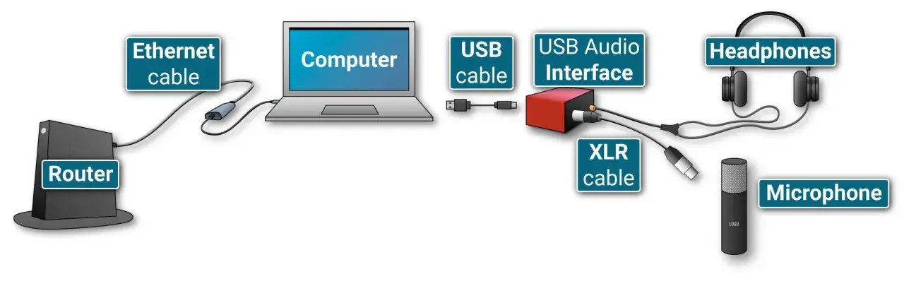 Sch&eacute;ma de connexion d'un micro sur PC : routeur, ordinateur, interface audio USB, casque et micro.