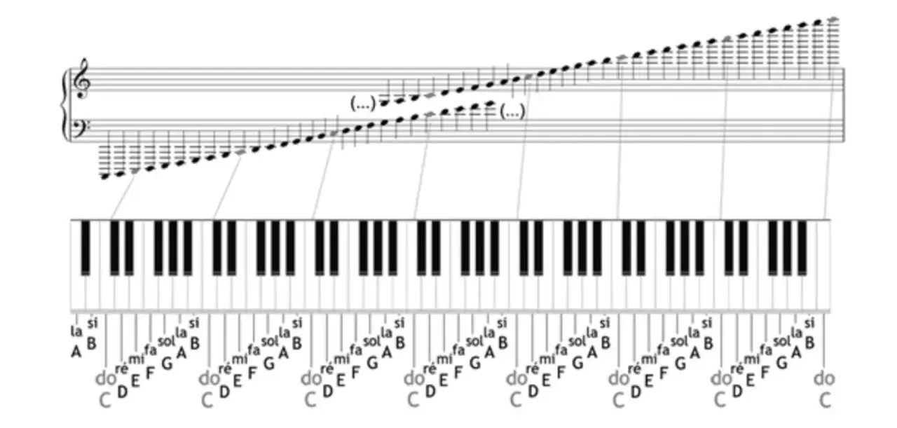 Le clavier d'un piano avec les notes de musique écrites au-dessus, montrant la relation entre les touches et la portée.