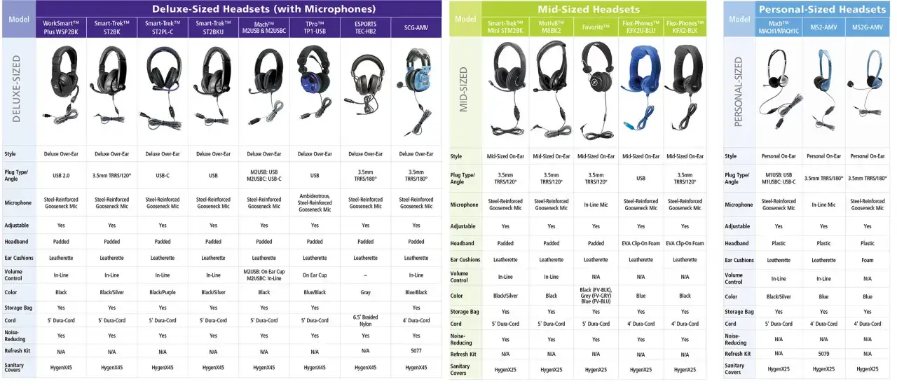Tableau comparatif de diff&eacute;rents types de casque audio, des mod&egrave;les deluxe aux mod&egrave;les personnels, avec leurs caract&eacute;ristiques.