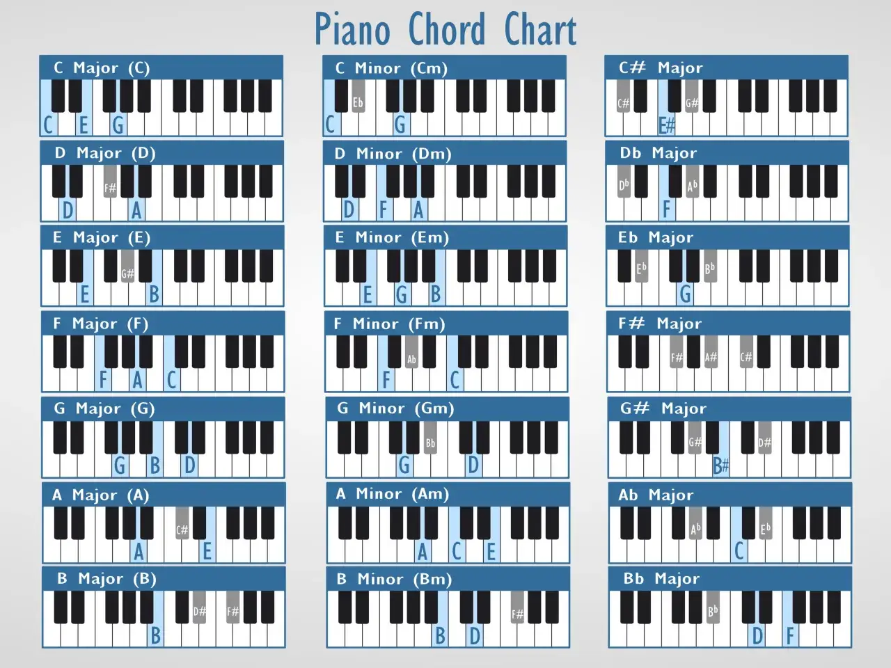 Tableau des accords de piano, montrant les touches pour les accords majeurs et mineurs, comme fa#m piano.
