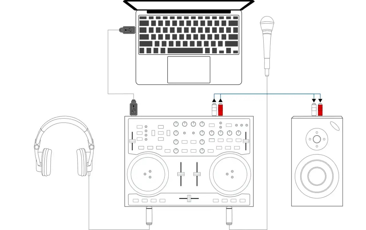 Schéma d'une installation DJ : ordinateur portable, table de mixage, casque, micro et enceinte. La sortie booth est prête pour la diffusion.