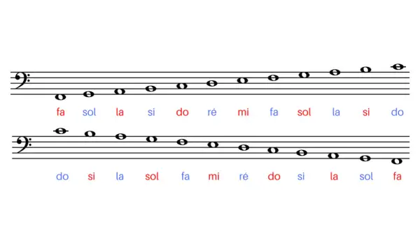 Portée musicale avec clef de fa, montrant des notes et leurs noms : do, ré, mi, fa, sol, la, si.